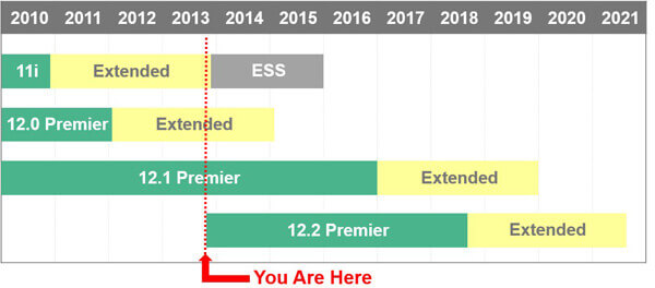 11i_sustaining_support_EBS_support_graph
