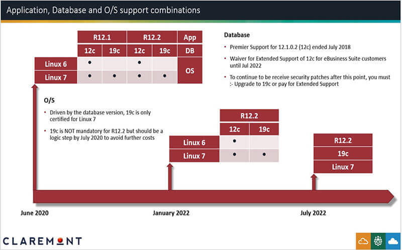 Application_Database_and_Operating_System_Support_Combinations_Oracle_EBS_R12.1_Upgrade_2_1