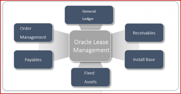 oracle-lease-management