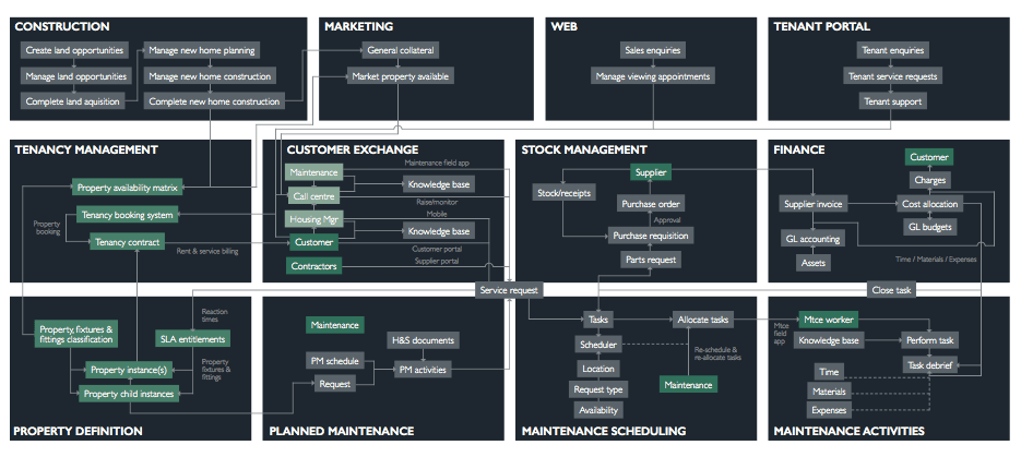 Cloud-Housing-Solution-Chart