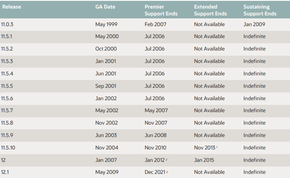Oracle_EBS_version_in_Sustaining_Support